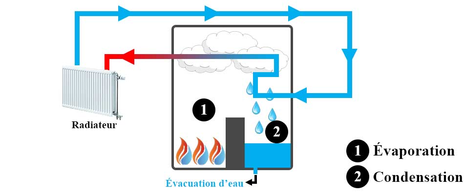 Hab&Co - Fonctionnement chaudière à condensation